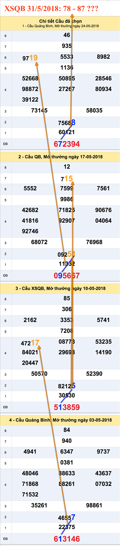 Tham khao XSQB 31-5-2018 Tham khao XSQB 31-5-2018